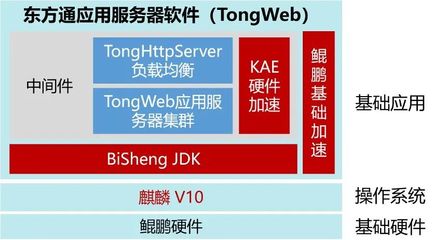 鯤鵬V認證 | 東方通Tongweb應用服務器中間件通過華為鯤鵬Validated認證，夯實國產基礎軟件服務基石